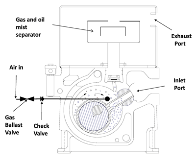 Gas Ballasting Of Mechanical Oil Sealed Rotary Vacuum Pumps