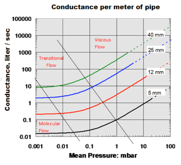 Conductance in Vacuum Pumping Systems