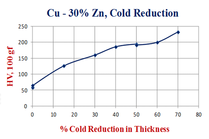 Deformation and Annealing of Cartridge Brass