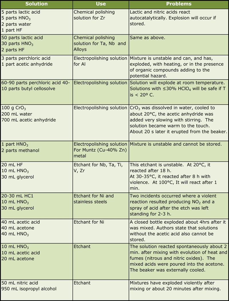 Incompatible Chemical Storage Chart