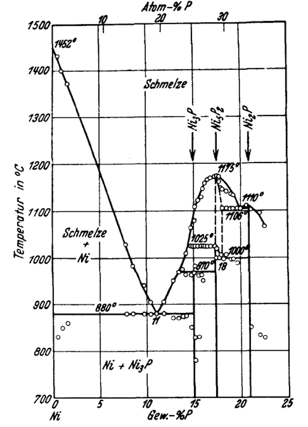 Fig. 2 Ni-phosphorus equilibrium phase diagram, reprinted from “Der aufbau der zweitofflegierungen” by M. Hansen, Edwards Bros., Ann Arbor, MI, 1943. “Schmelze” means “liquid”. The bottom axis shows the increasing weight-percent of phos, being eutectic at 11 wt-%. The horizontal line at 880C is the solidus of the Ni-P system, everything below that temp being solid in this diagram (up to 15 wt-% of P)