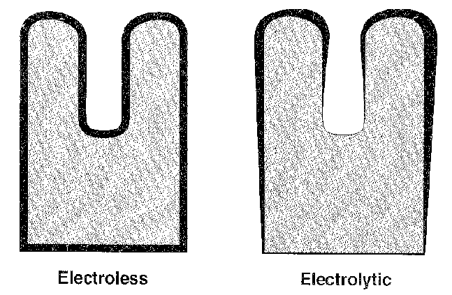 Fig. 3 Note the uniformity of the electroless coating as compared with that of the electrolytic-nickel deposit. ( Drawing courtesy of the Nickel Development Institute)