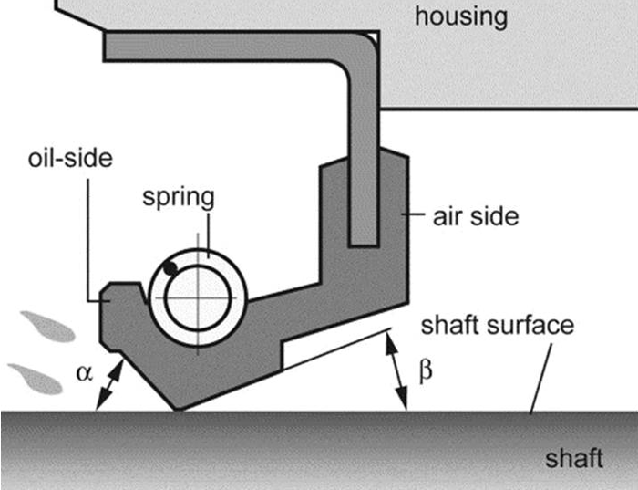 Shaft Seals for Rotating Shafts