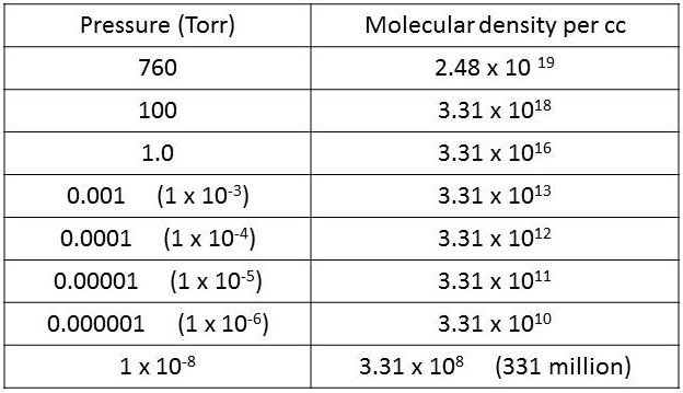 Torr To Micron Conversion Chart
