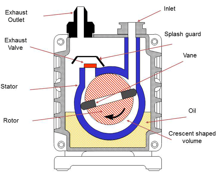 hydraulic pump 2 stage Vane  Vacuum Sealed Oil Rotary Pumps Background and