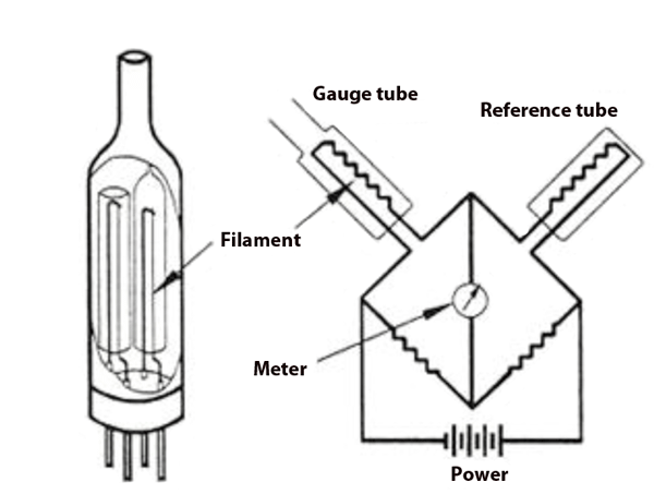 Image result for Pirani gauge