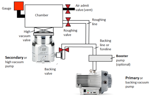 Dry Vacuum Pumps Overview