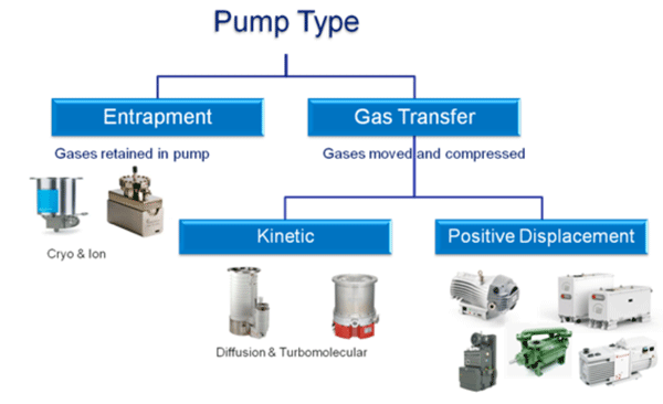 An Introduction to Vacuum Pumps
