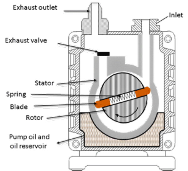 Vacuum Pump Explained - saVRee
