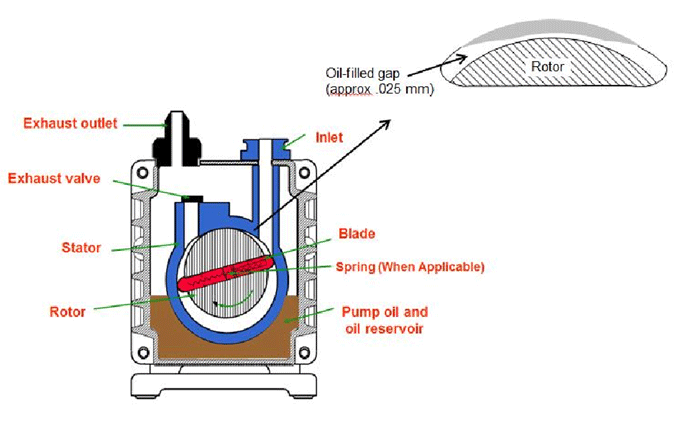 Figure 4 | Internal view of a rotary vane pump (Figure courtesy of Nigel S. Harris M. Sc, C. Phys., author “Modern Vacuum Practice“, 3rd Revised Edition, Kurt J. Lesker Company, 2007)
