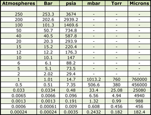 Types of Backfill, Partial Pressure and Cooling Gases for Vacuum Heat ...