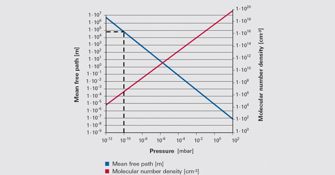 what is the mean free path of nitrogen molecules at 25.0 c