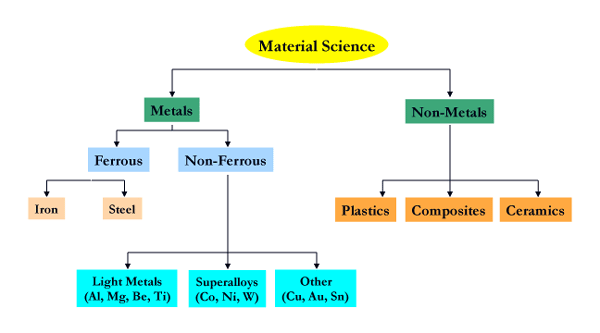 Figure 1 | Traditional material science disciplines.
