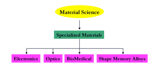 Figure 2 | Example of focused technologies in material science.
