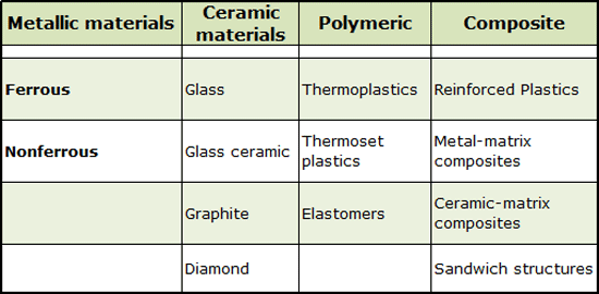 Table 1 | General classification of materials.
