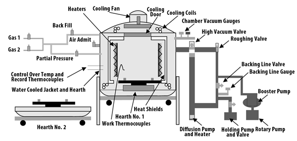Figure 1 | Typical system components of a bottom loading vacuum furnace2 (courtesy of Eurotherm, A Schneider Electric Company)