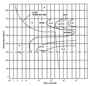 Figure 1 - Isothermal transformation diagram for 300M steel showing load cooling rate during ausbay quenching.