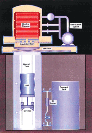 Fig. 3 — Schematic illustration of vacuum oil quench furnace in Figure 2.