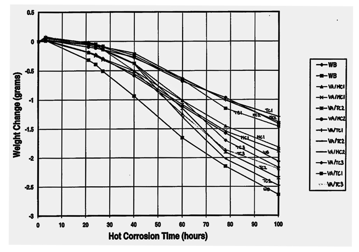 Figure 2: Hot Corrosion Test Results