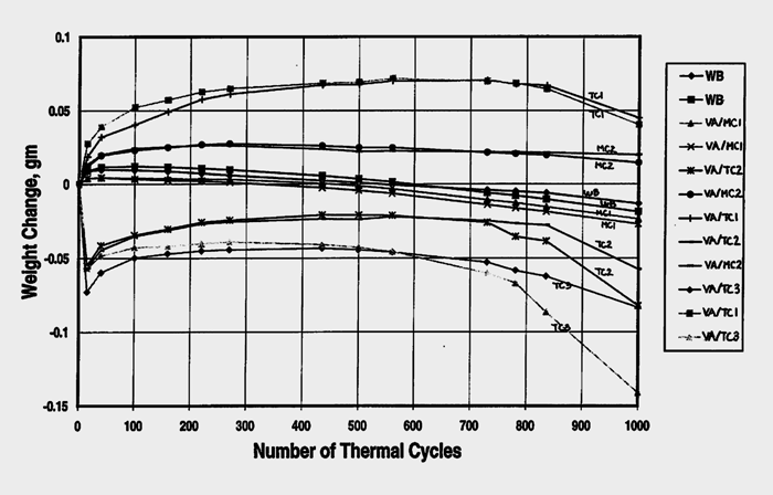 Figure 1: Cyclic Oxydation Test Results