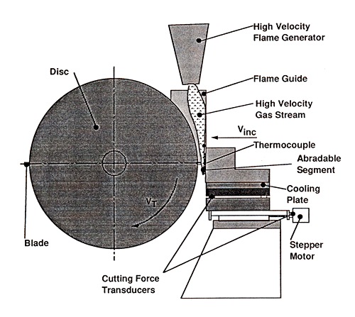 Figure 3: Schematic of Hot Abradability Test Rig.