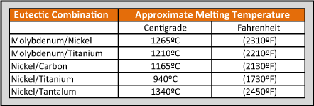 Table I: Eutectic Combinations within Common Heat Treating Temperature Range.