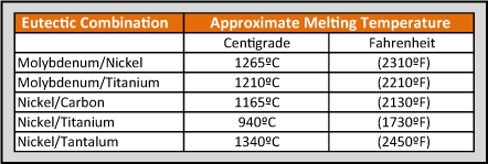 Eutectic Melting