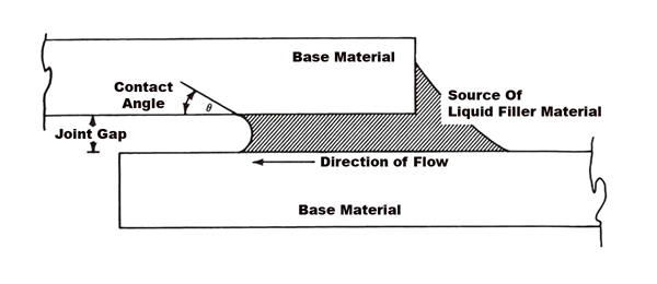 Brazing is defined as joining two or more base metal components by melting filler material between them.  The base materials do not melt in the brazing process.