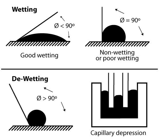 Fig. 2  Wetting of base material