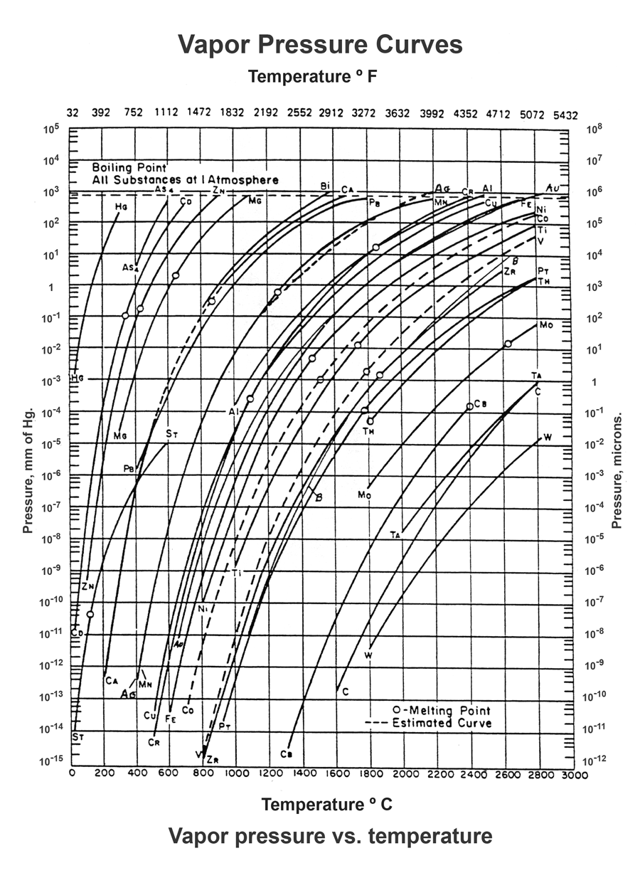 Fig. 1 Vapor Pressure vs. temperature for some common elements. (From AWS Brazing Manual, Third Ed., 1975, p1