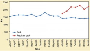 Actual and predicted peak electricity demand