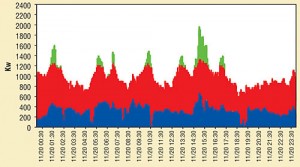 Energy optimization visualization – blue represents base demand, red represents controllable demand, green represents demand savings.