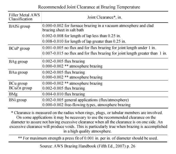 This chart shows the recommended clearances for various BFMs