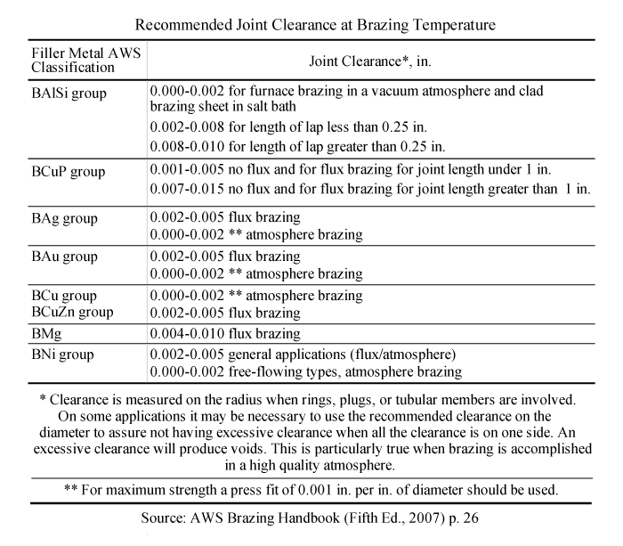 Braze Joint Design Considerations