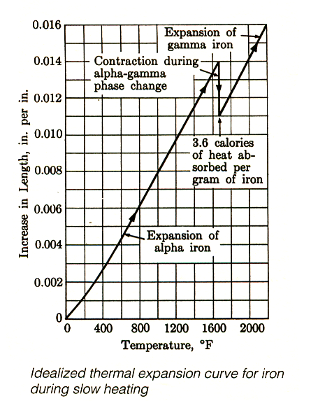 Fig. 2 - Idealized thermal expansion curve for iron during very slow heating (source: see footnote 1)