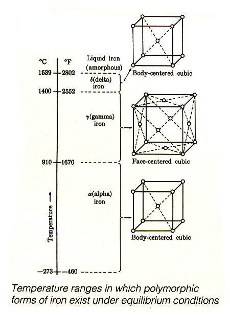 Fig. 3  Change of iron's crystal structure during heating (source: see footnote 2)