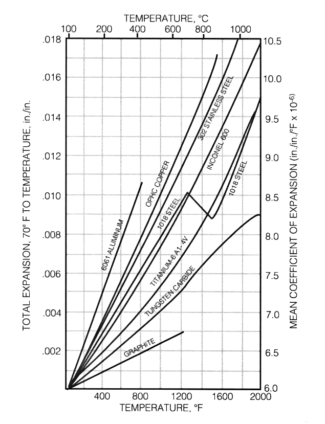 Differential Metal Expansion Part 2