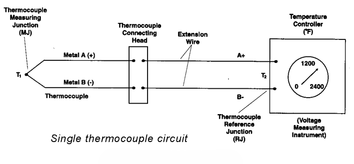 Fig. 1.  Illustration of the elements of a single TC circuit (Adapted from Fabian, ed., Vacuum Technology: Practical Heat Treating and Brazing (OH: ASM International, 1993), p. 141, fig. 8