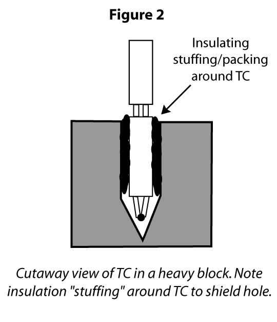 Fig. 2. Cutaway view of TC in a heavy block