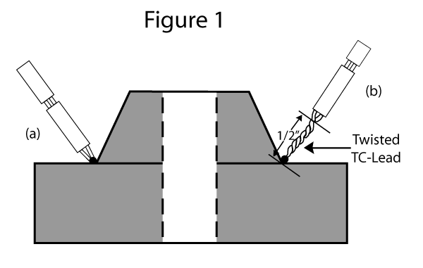 Fig. 1. Placement of TC on surface of part