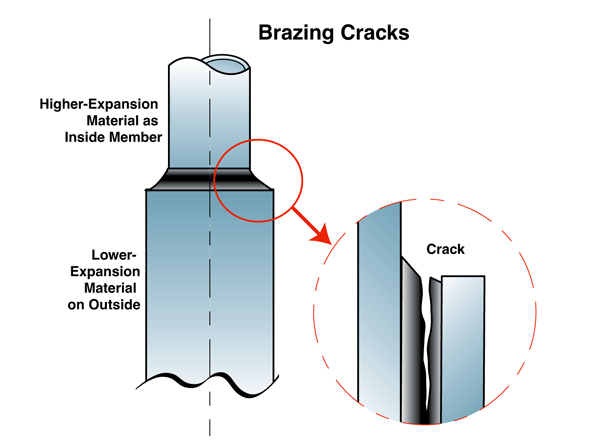Fig. 2 - Because no BFM realistically can stretch more than 50 percent, it may be ripped apart as the brazed assembly is cooled and the two base metals contract at different rates. In tubular assemblies, this is seen when the higher-expansion material is the inner member of the assembly, as illustrated.