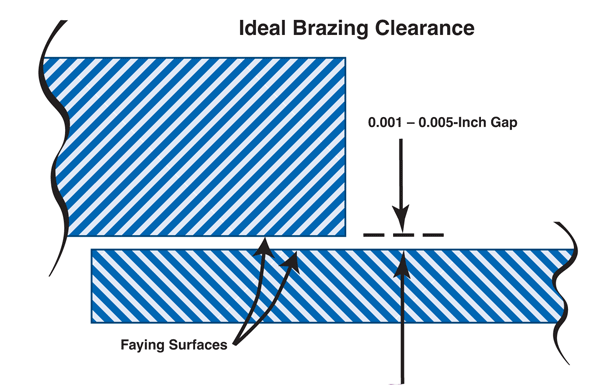 Fig. 1 - By keeping brazing gaps to 0.001 to 0.005 inch, many brazing problems can be eliminated.