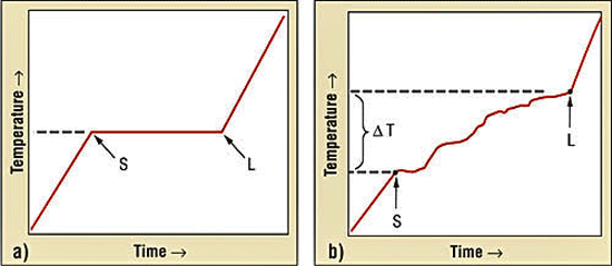 Fig. 4a. Thermal-arrest curve for eutectic material; Fig. 4b. Thermal-arrest curve for wide-melt-range BFM.