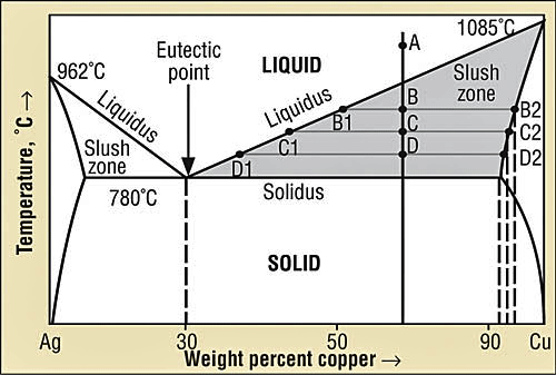 Fig. 5 Phase diagram for silver-copper alloy systems.