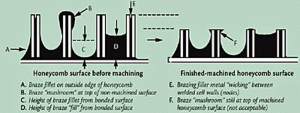 Fig 6 Cross-section of brazed honeycomb before (left) and after (right) machining showing differing amounts of braze material in nodes (showing what is acceptable and not acceptable)