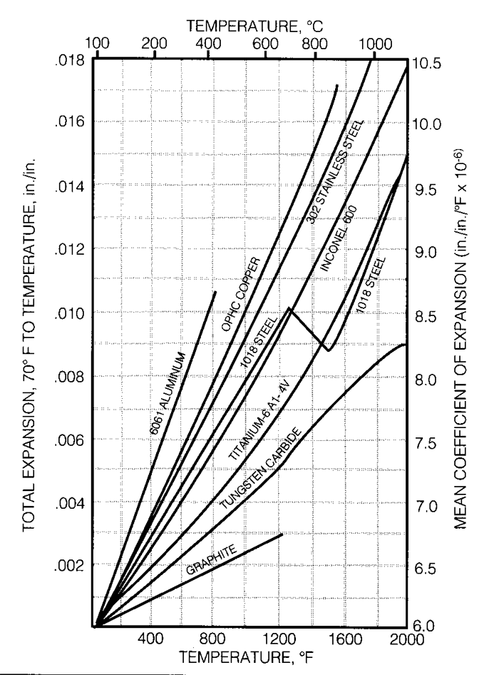 Effect of Heating Rates on Distortion, Fracture of Assemblies Being Brazed