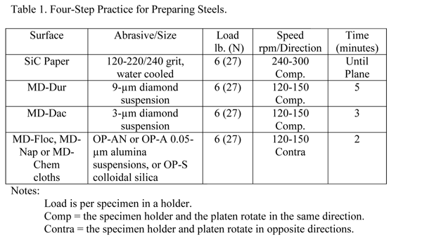 Table 1. Four-Step Practice for Preparing Steels.