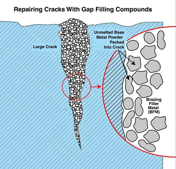 Packing the GFC into the crack ahead of time is most desirable because more GFC can be packed into the gap (50 percent or more of the gap volume) than when the GFC is premixed into the BFM paste.