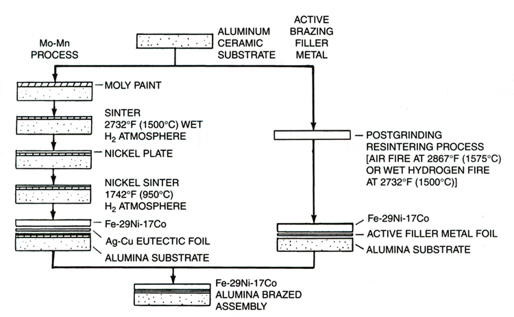 Fig. 1. Comparison of Mo-Mn process and Active Brazing Alloy (ABA) technique to braze to ceramics. (Illustration from AWS Brazing Handbook, 5th Ed., Chapter 24 – Ceramics, p. 463)