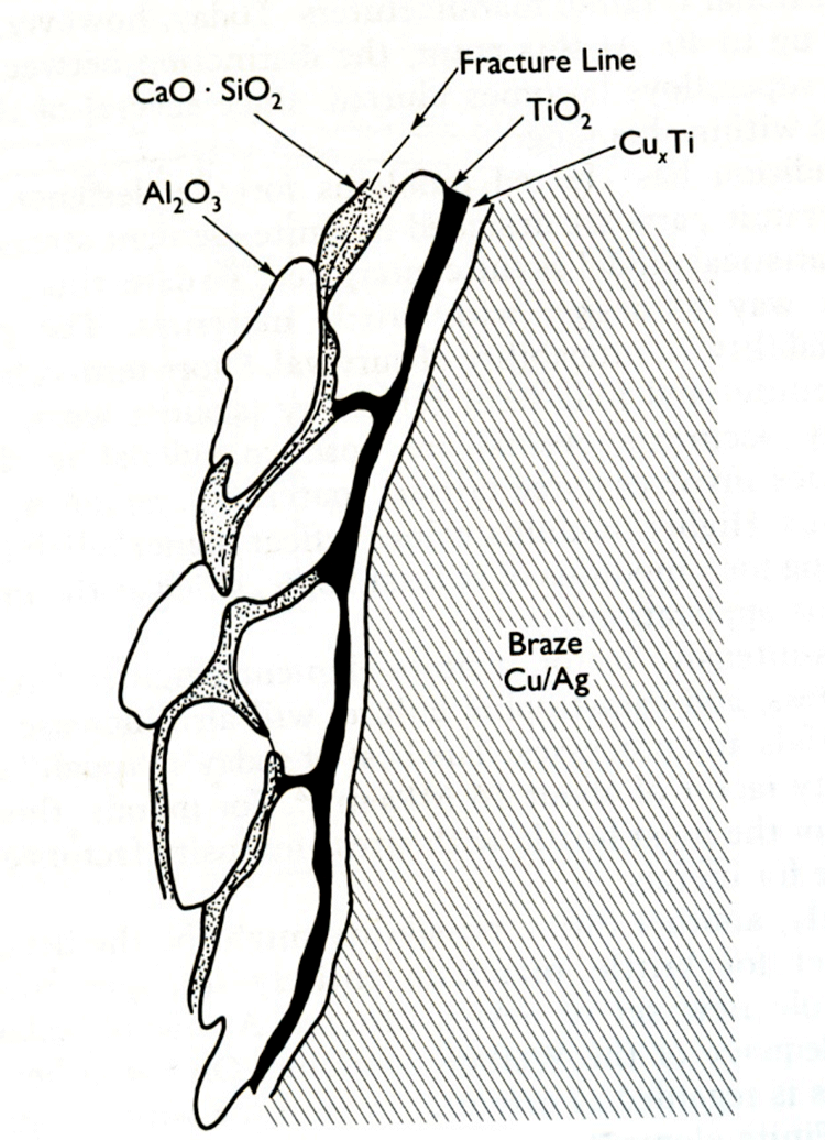 Fig. 3 - Interface between ABA-filler metal and alumina ceramic material. (Illustration taken from Dept. of Energy report by Cassidy, Pence, and Moddeman entitled "Bonding and Fracture of Titanium-Containing Braze Alloys to Alumina", and as reprinted in Ceramic Joining by Mel Swartz (ASM, 1990) p. 50